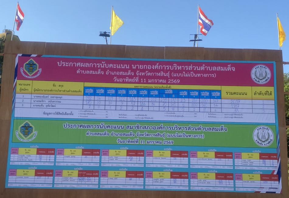 รายงานผลการนับคะแนนเลือกตั้งสมาชิกสภาองค์การบริหารส่วนตำบลสมเด็จ และนายกองค์การบริหารส่วนตำบลสมเด็จ ณ เวลา 22.10 น.  วันที่ 11. มกราคม 2569